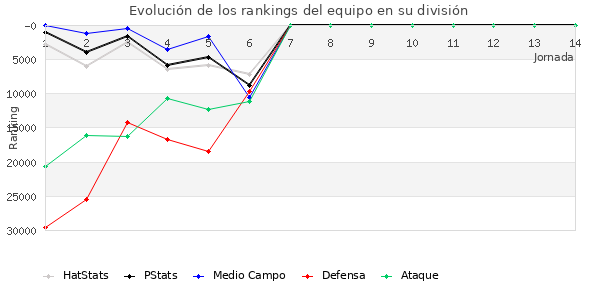 Rankings del equipo en Copa