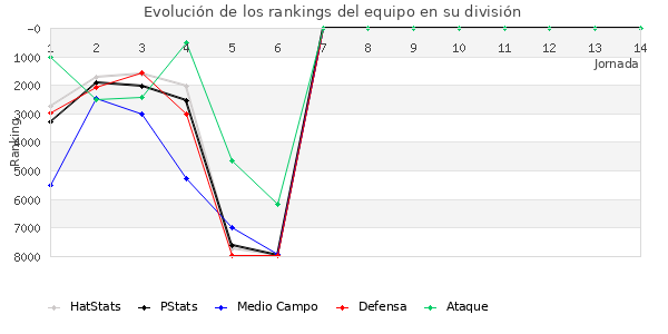 Rankings del equipo en VI