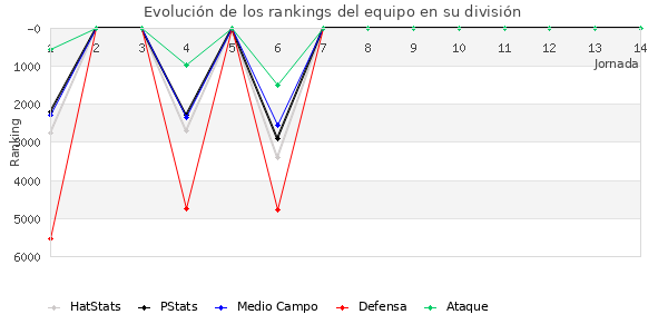 Rankings del equipo en VI