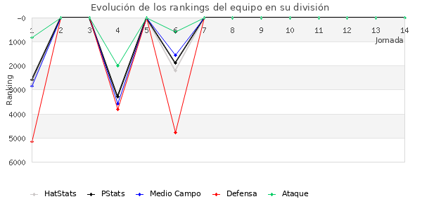 Rankings del equipo en VII