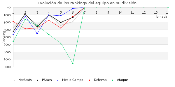 Rankings del equipo en VI