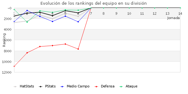 Rankings del equipo en VIII