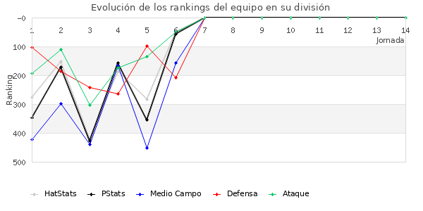 Rankings del equipo en IV