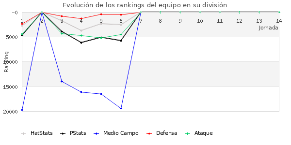 Rankings del equipo en Copa