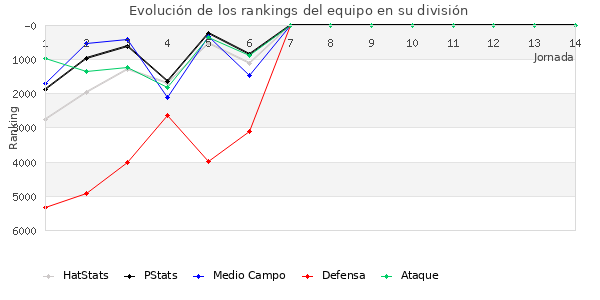 Rankings del equipo en VI