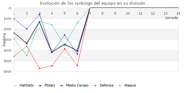 Rankings del equipo en VII