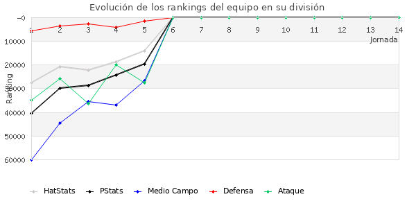 Rankings del equipo en Copa