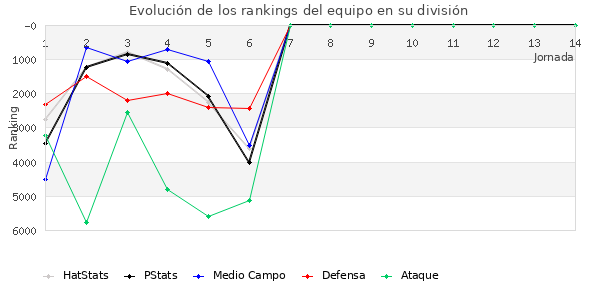 Rankings del equipo en VI