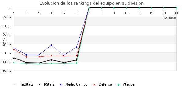 Rankings del equipo en X