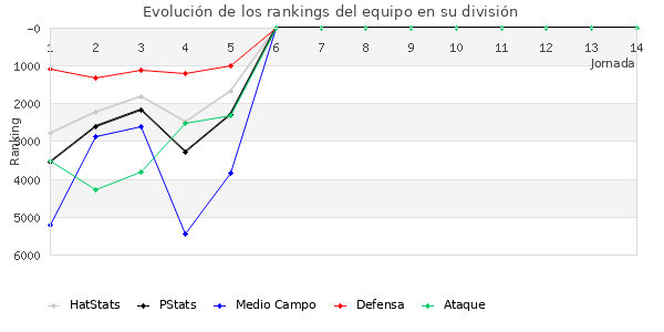 Rankings del equipo en VI