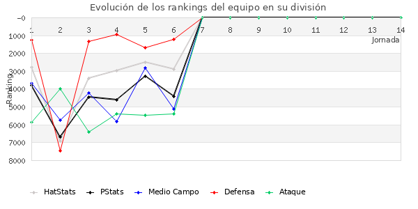 Rankings del equipo en VI