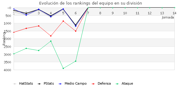 Rankings del equipo en VI