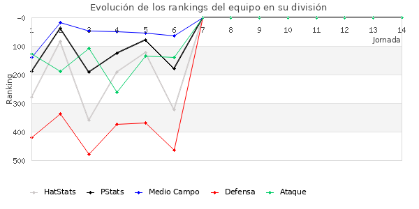 Rankings del equipo en IV