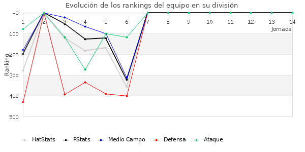 Rankings del equipo en IV