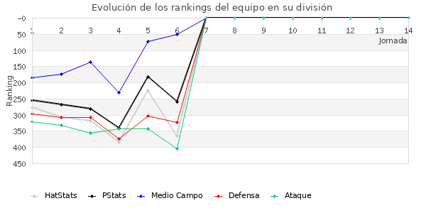 Rankings del equipo en IV