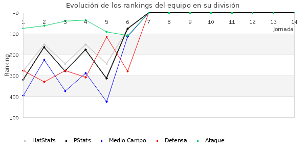 Rankings del equipo en IV