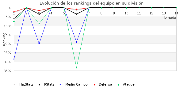 Rankings del equipo en VII