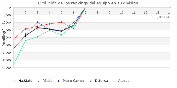 Rankings del equipo en Copa