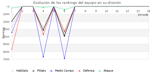 Rankings del equipo en VI