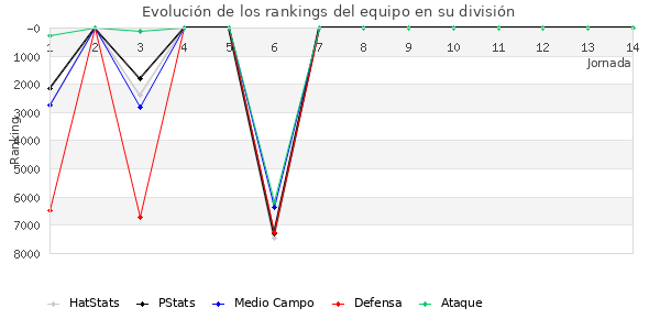 Rankings del equipo en VI