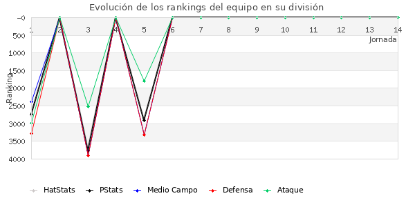 Rankings del equipo en VI