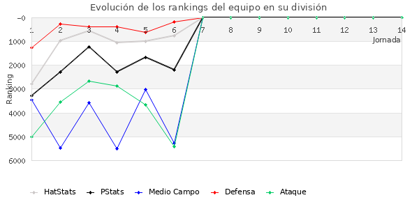 Rankings del equipo en VI