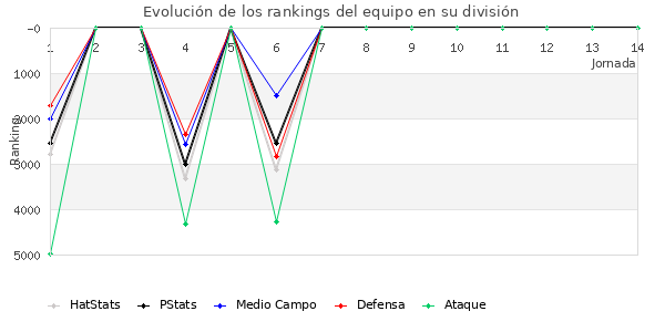 Rankings del equipo en VI