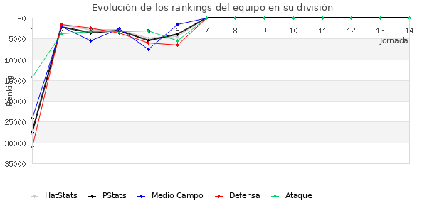 Rankings del equipo en X