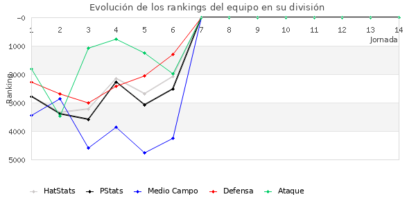 Rankings del equipo en VII