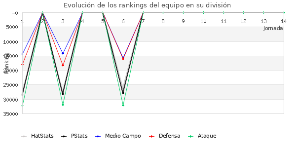 Rankings del equipo en X