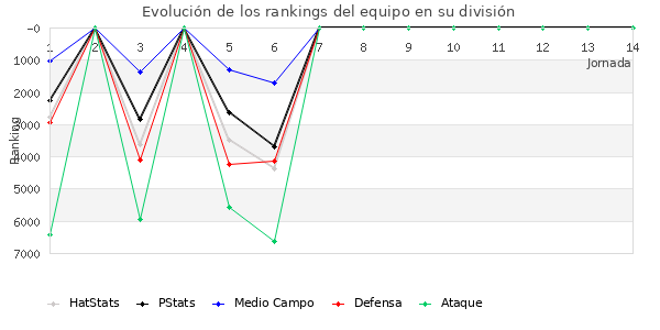 Rankings del equipo en VI