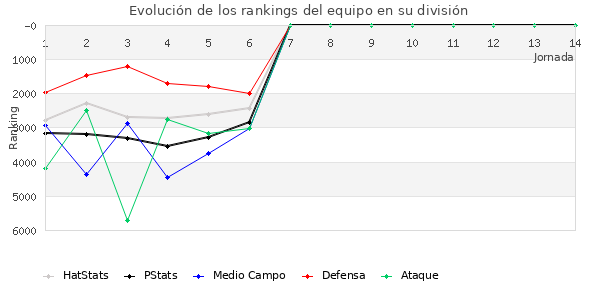 Rankings del equipo en VI