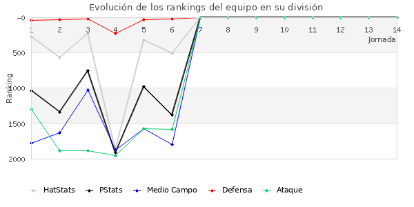 Rankings del equipo en V