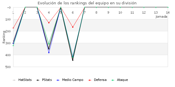 Rankings del equipo en IV