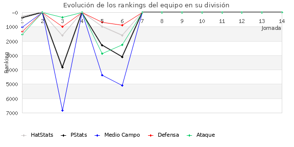 Rankings del equipo en VI