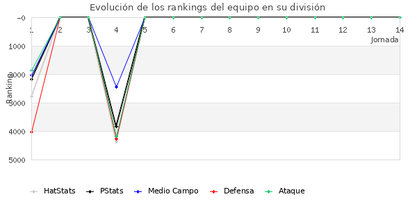 Rankings del equipo en VI