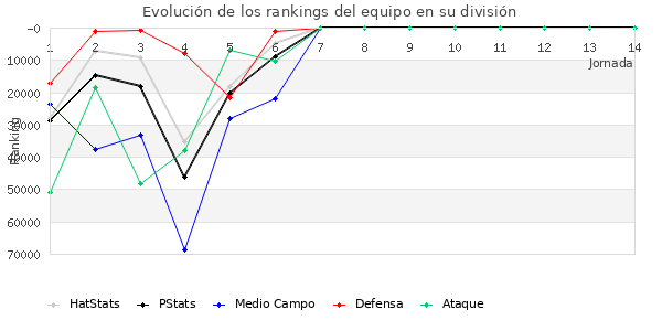 Rankings del equipo en Copa