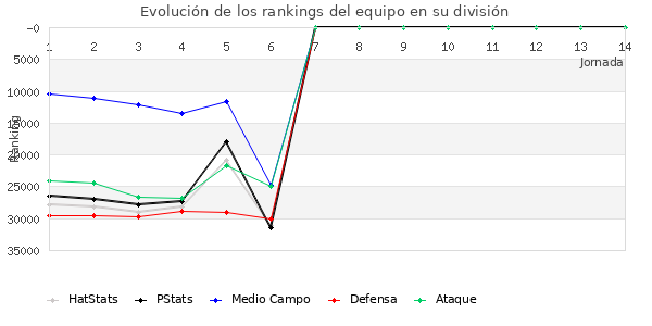 Rankings del equipo en X