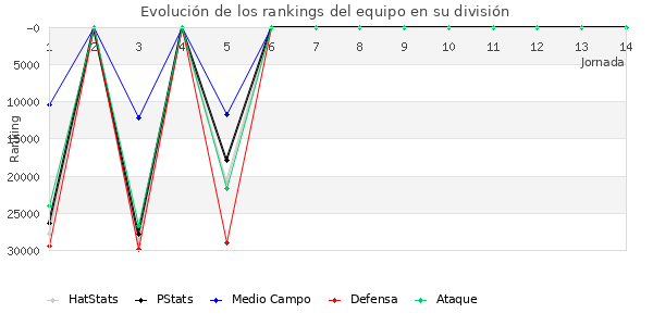 Rankings del equipo en X