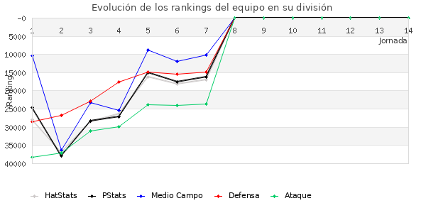 Rankings del equipo en Copa