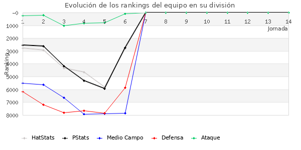 Rankings del equipo en VII