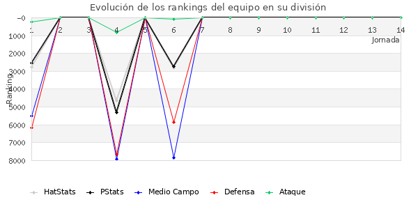 Rankings del equipo en VII