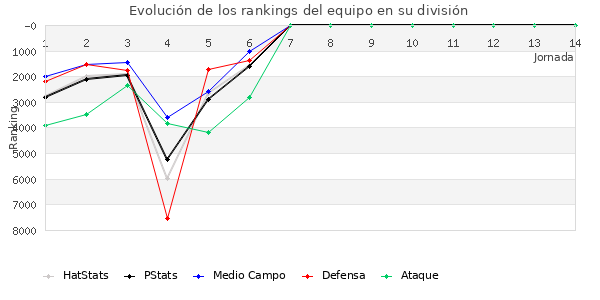 Rankings del equipo en VII