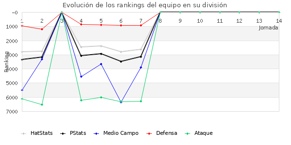 Rankings del equipo en VII