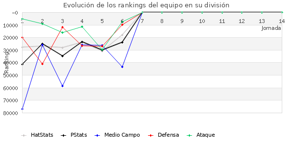 Rankings del equipo en Copa