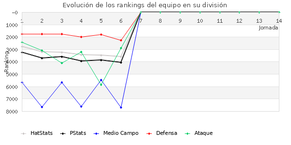 Rankings del equipo en VII