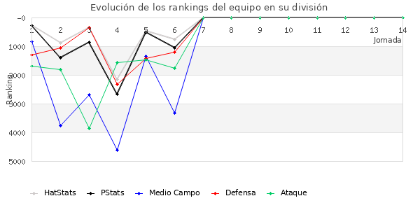 Rankings del equipo en VI