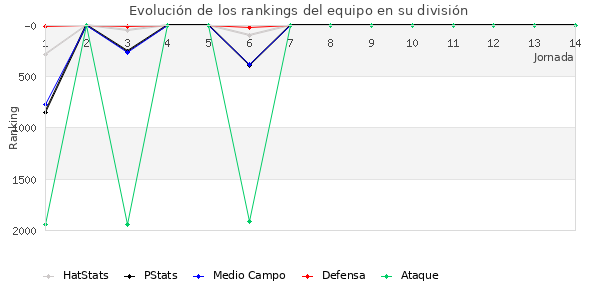 Rankings del equipo en V