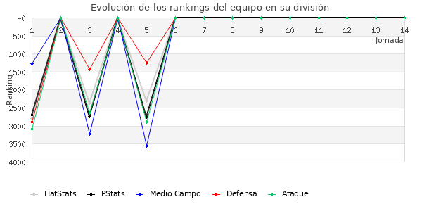 Rankings del equipo en VII