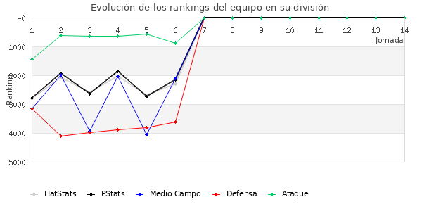 Rankings del equipo en VII